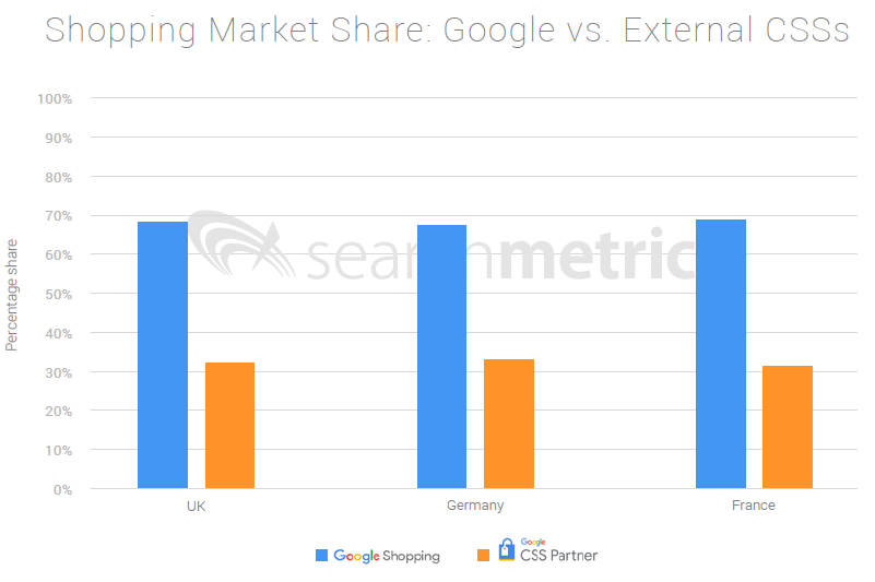 Searchmetrics Google Shopping Analysis 