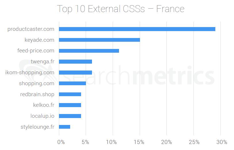 Top 10 External CSS Providers